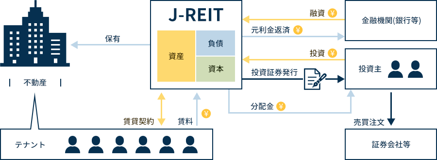 J-REITとは