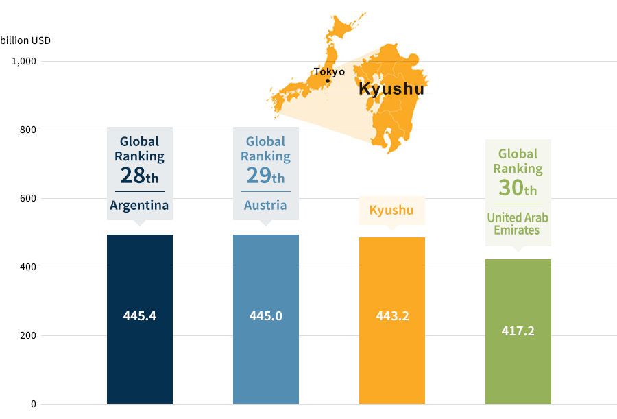 Size of the Kyushu Economy