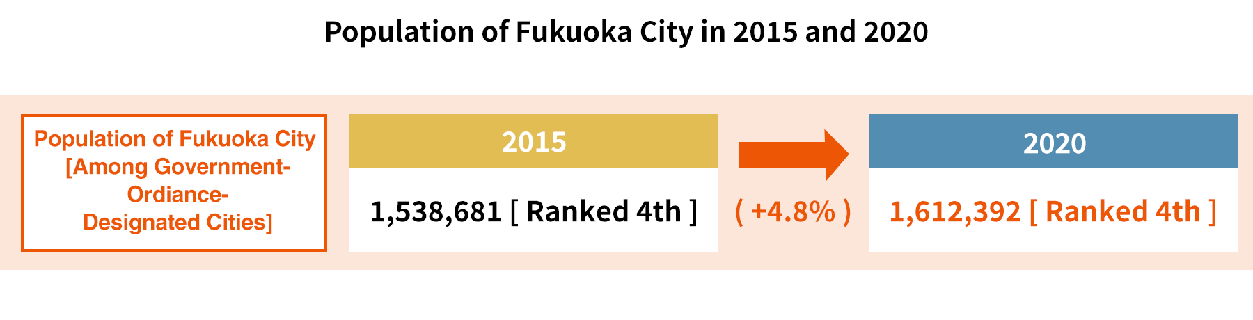 fukuoka Draws People from Inside and Outside Japan