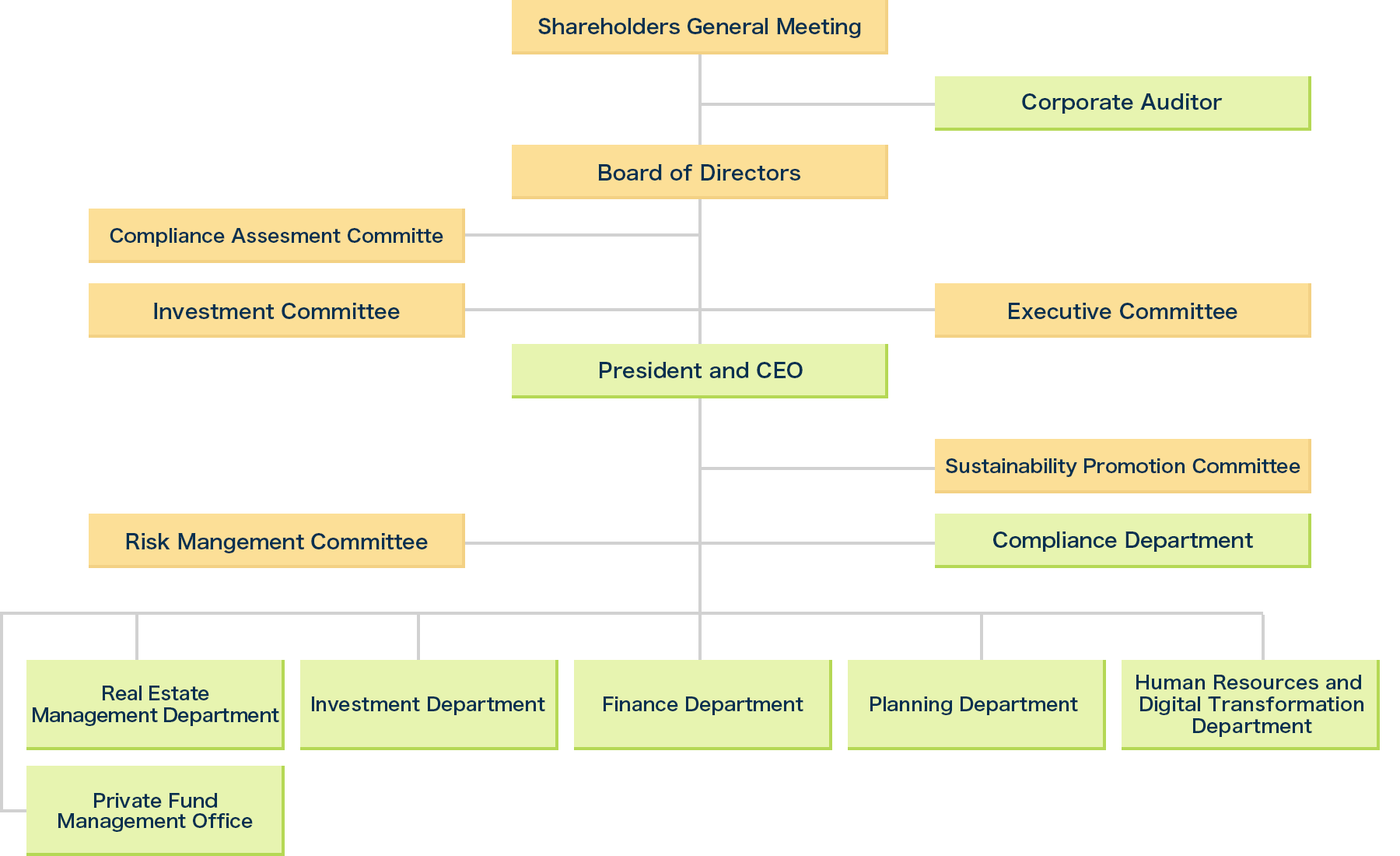 Organization Chart