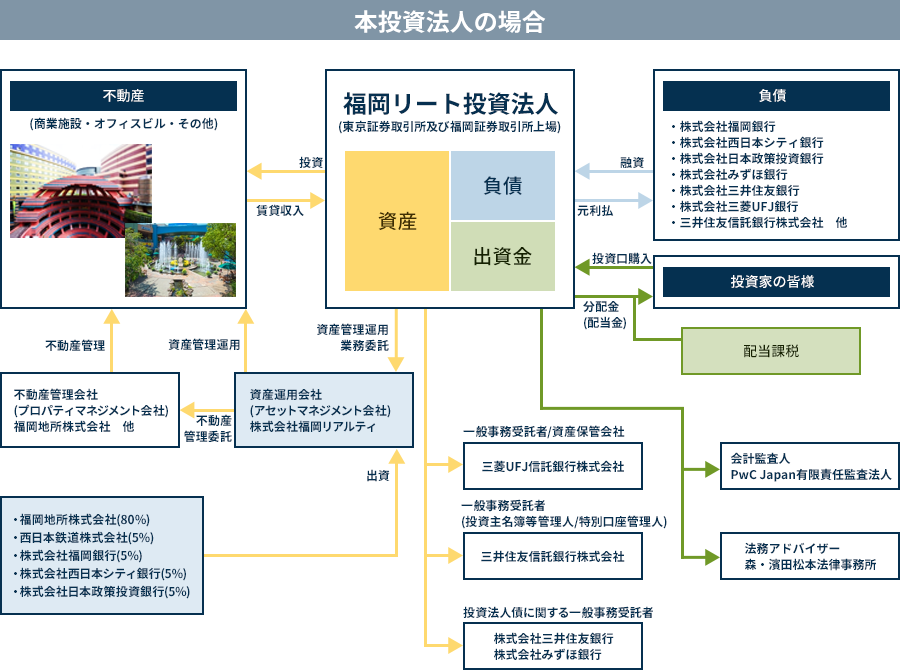 投資法人の仕組み