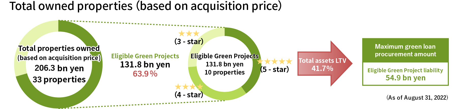 ■The idea of maximum procurement amount in green loan